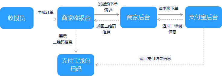 支付宝支付开发—当面付条码支付和扫码支付第4张