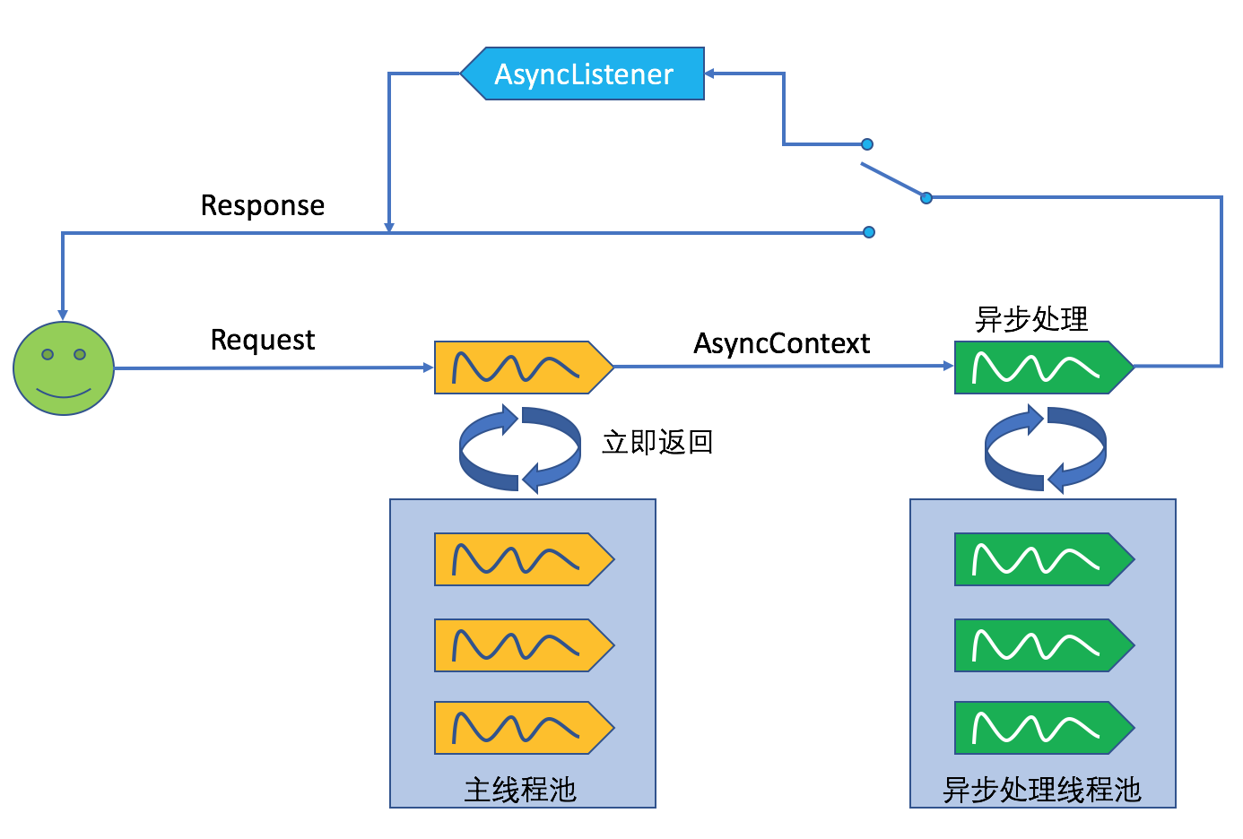 Servlet 3.0/3.1 中的异步处理