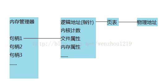 深入了解Windows句柄到底是什么（句柄是逻辑指针，或者是指向结构体的指针，图文并茂，非常清楚）good第22张