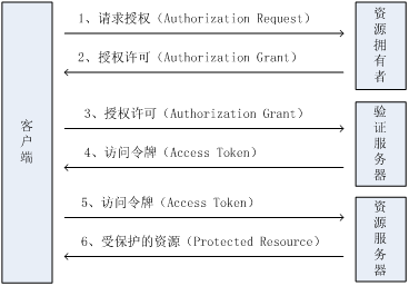 【转】基于Token的WEB后台认证机制第1张