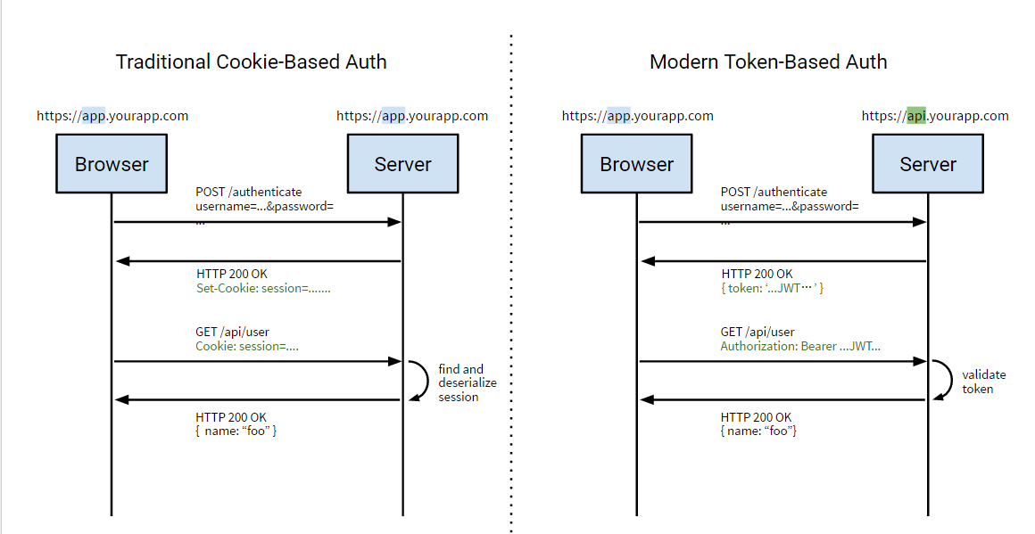 【转】基于Token的WEB后台认证机制第2张