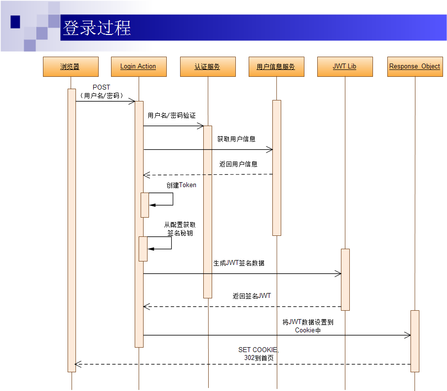 OAuth（开放授权） 