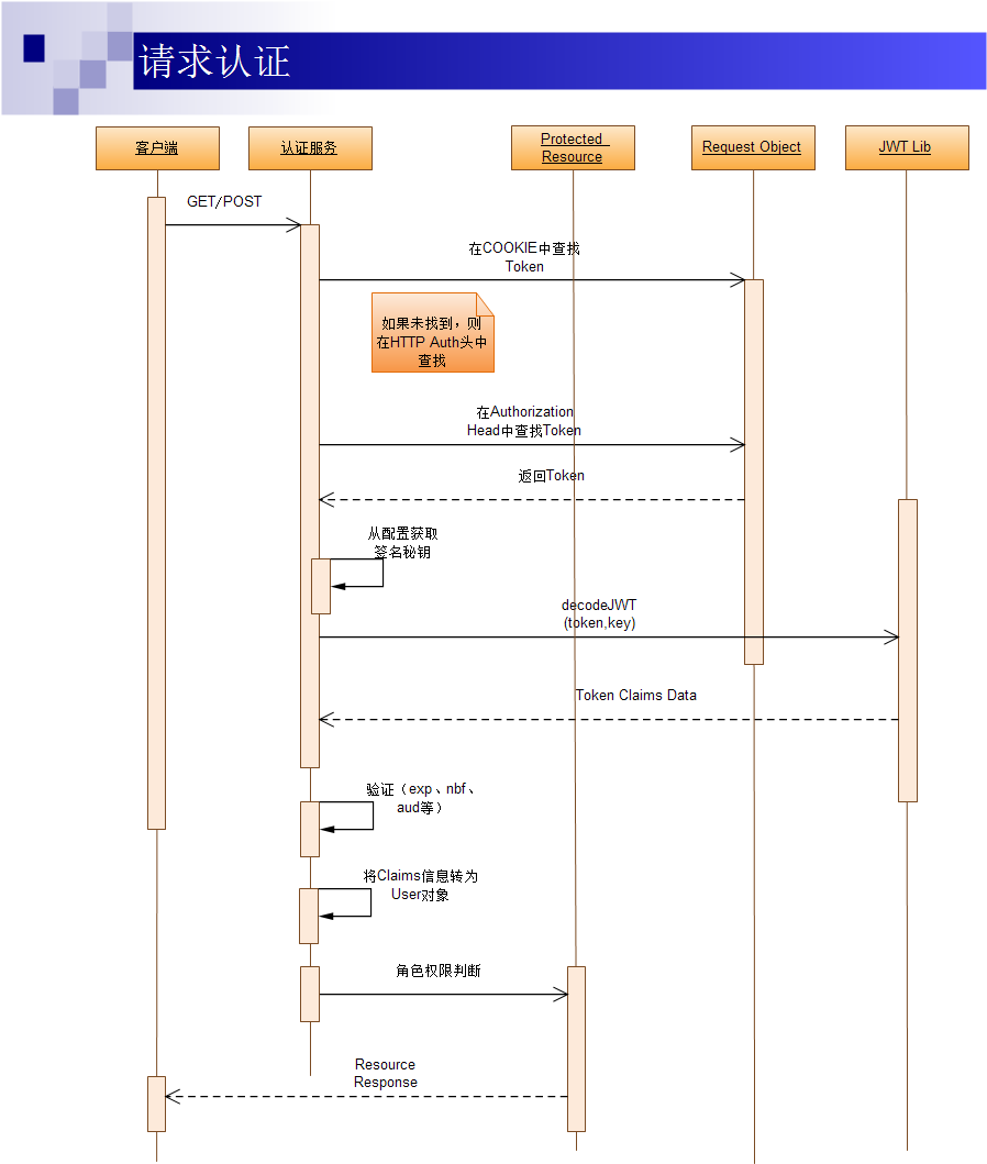 【转】基于Token的WEB后台认证机制第4张