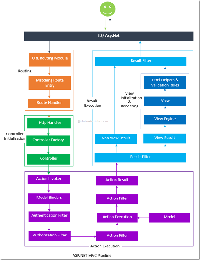 ASP.NETMVC5Pipeline