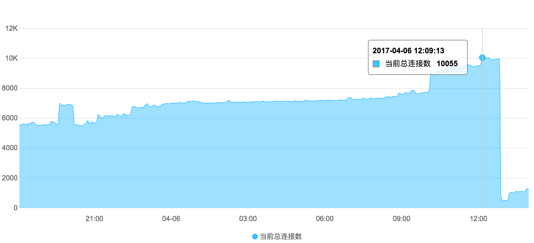 云计算之路-阿里云上:RDS数据库连接数过万引