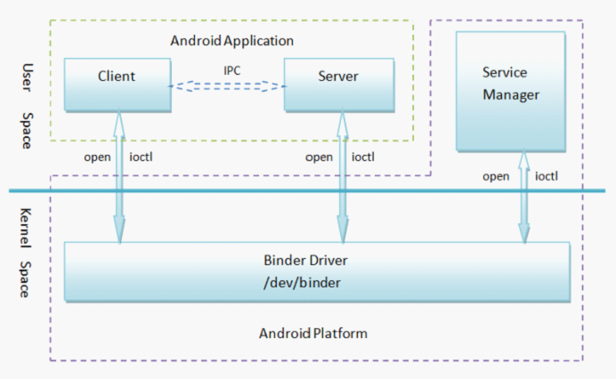 android架構圖，android Binder機制(一)架構設計