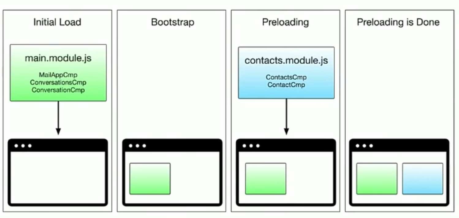 Loading modules. Lazy load шаблон проектирования. Прелоад файлов. Link preload Responsive images что это. Js Lazy loading Modules.