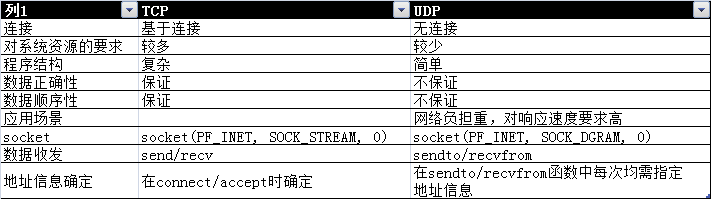 TCP和UDP的区别（Socket）第1张