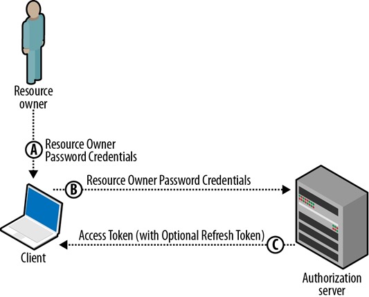 Resource Owner Password
