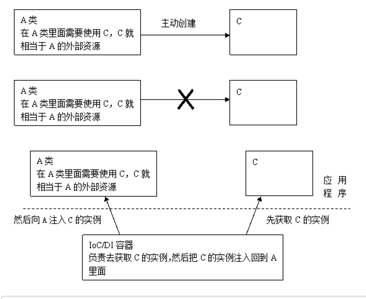 舉例說明IoC容器的實現方式有哪些，Ioc容器beanDefinition－Spring 源碼系列（1）