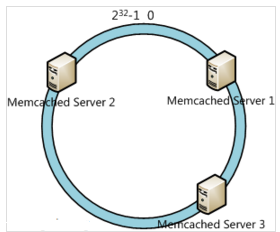 分布式算法(一致性Hash算法)第3张