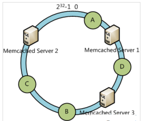 分布式算法(一致性Hash算法)第4张
