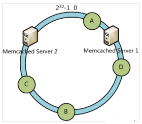 分布式算法(一致性Hash算法)第5张