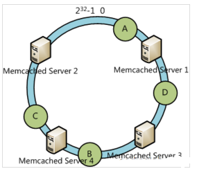 分布式算法(一致性Hash算法)第6张