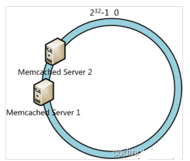 分布式算法(一致性Hash算法)第7张