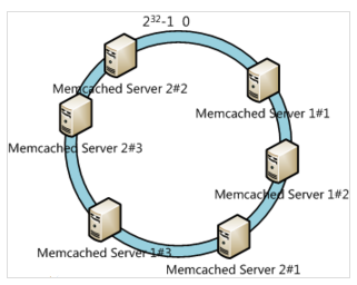分布式算法(一致性Hash算法)第8张