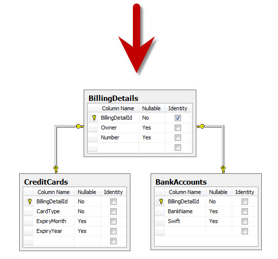 Entity Framework наследование. Table per class Hibernate. Hibernate code first. Метод пост атрибут.