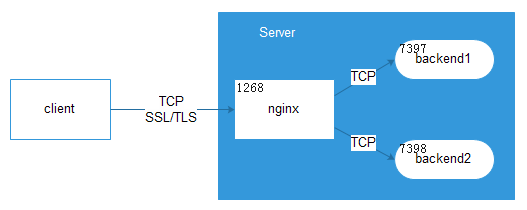 简易nginx TCP反向代理设置