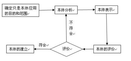 领域本体】领域本体的构建方法概述- 伏草惟存- 博客园