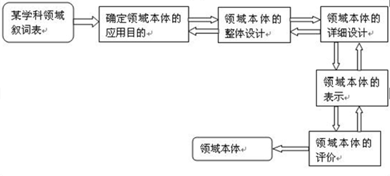 领域本体】领域本体的构建方法概述- 伏草惟存- 博客园