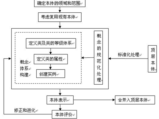 领域本体】领域本体的构建方法概述- 伏草惟存- 博客园