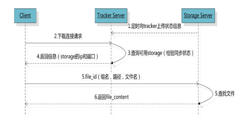 FastDFS的文件下载