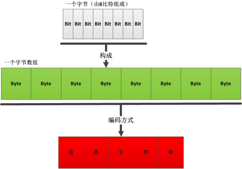 字符串和字节数组的转换,事实上是代表了现实世界信息和数字世界信息