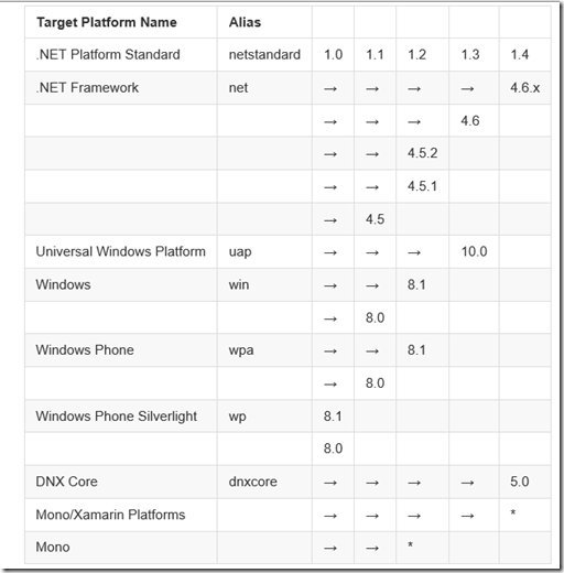 vNext之旅（2）：net451、dotnet5.4、dnx451、dnxcore50都是什么鬼