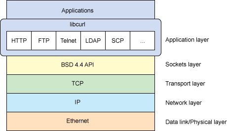 图 1. 网络堆栈和 libcurl