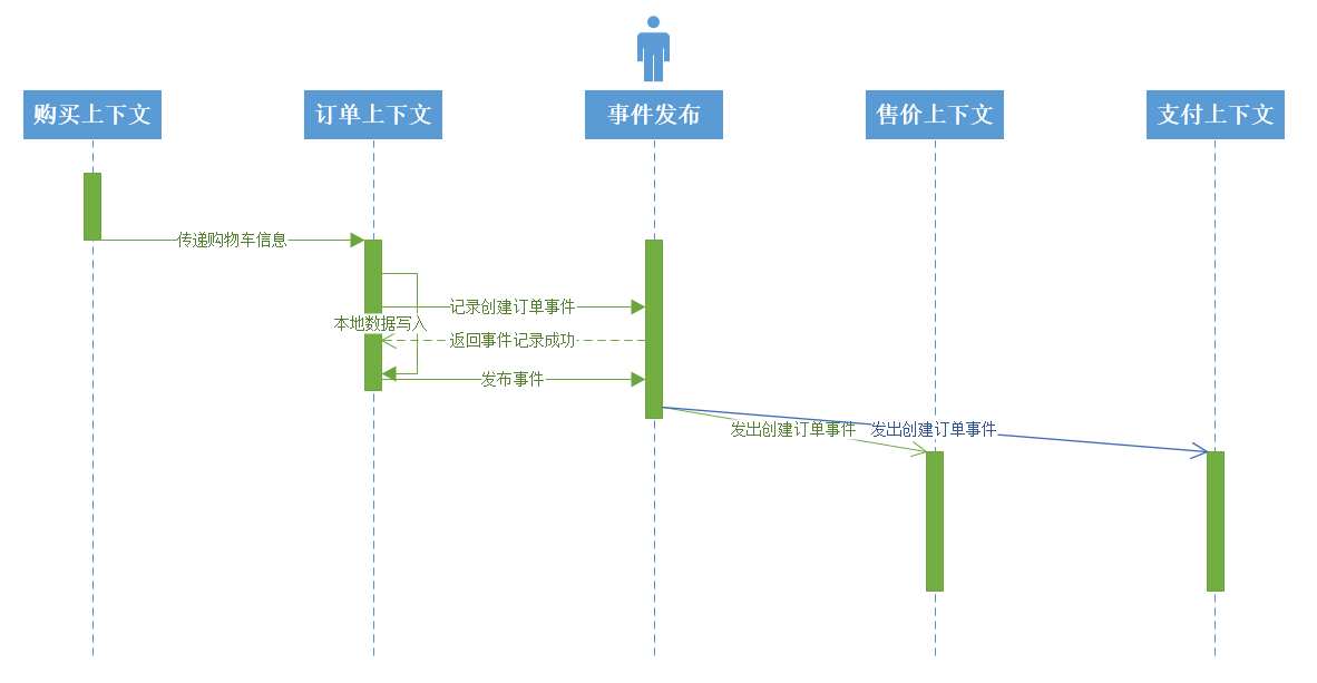 如何一步一步用DDD设计一个电商网站（十二）—— 提交并生成订单