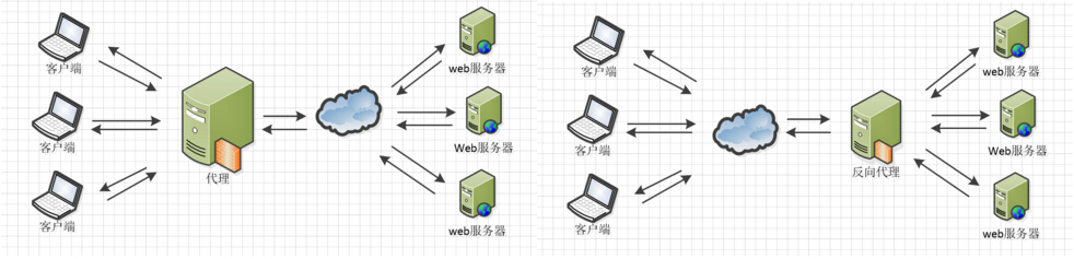 nginx反向代理