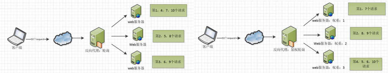 nginx负载均衡