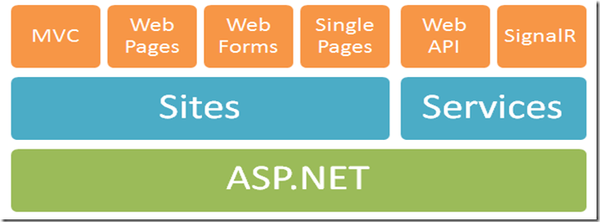 [转帖]Asp.net MVC 与 Asp.net Web API 区别