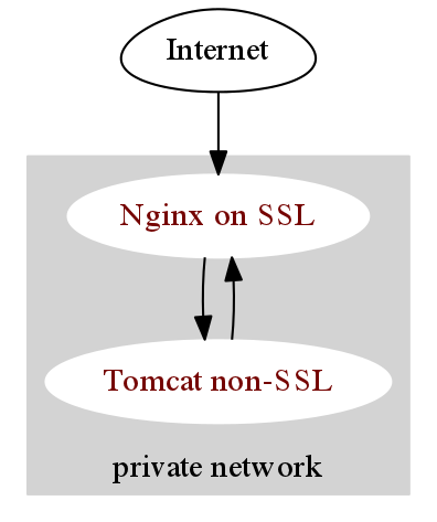 nginx tomcat