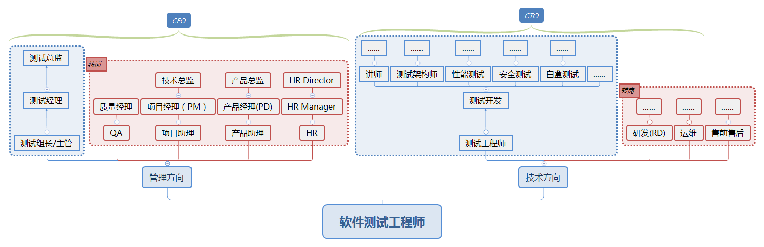 软件测试职业规划的思考（转）（作者Findyou