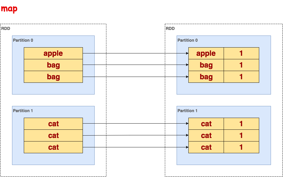 图解Spark API