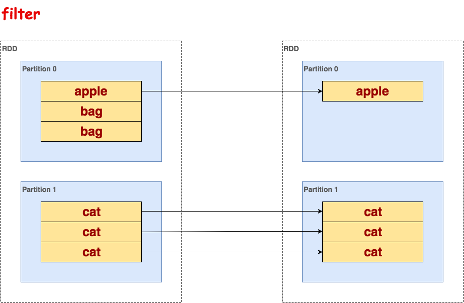 图解Spark API