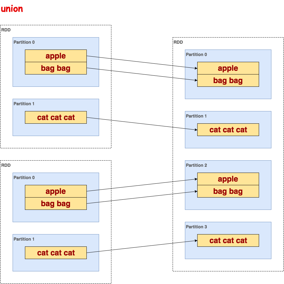 图解Spark API