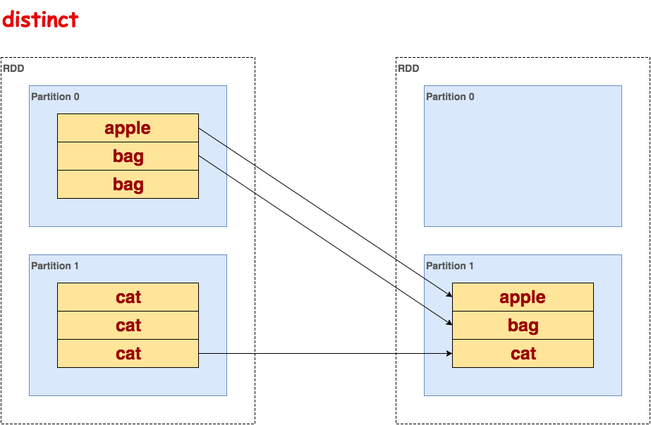 图解Spark API