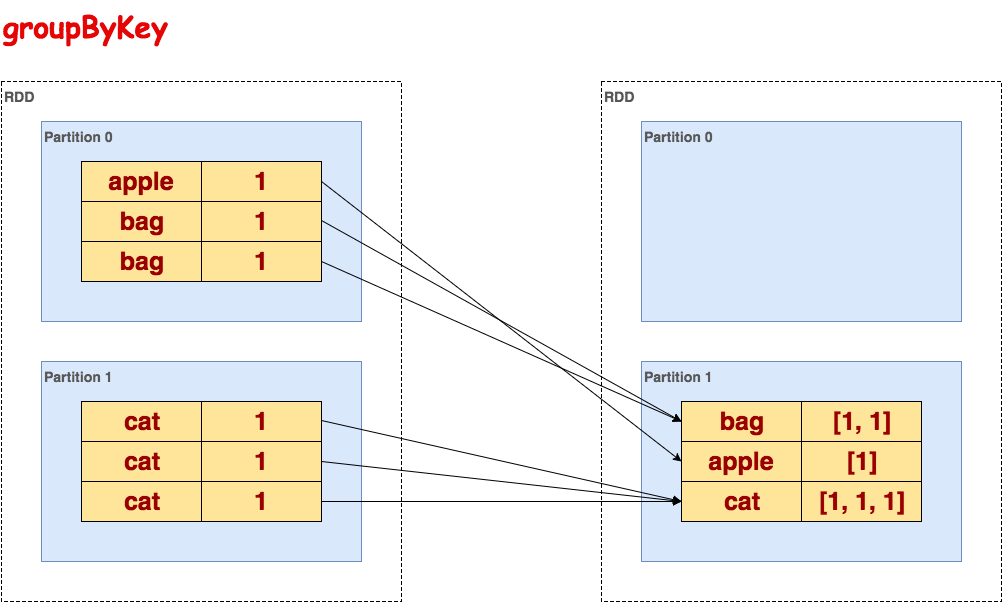 图解Spark API