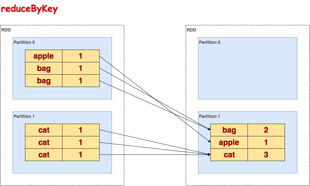 图解Spark API