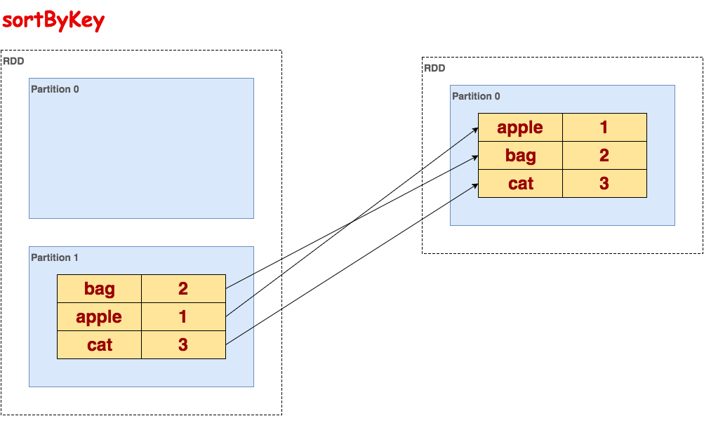 图解Spark API