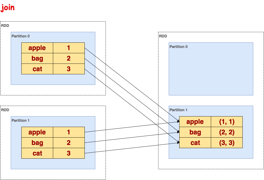 sorted3 api