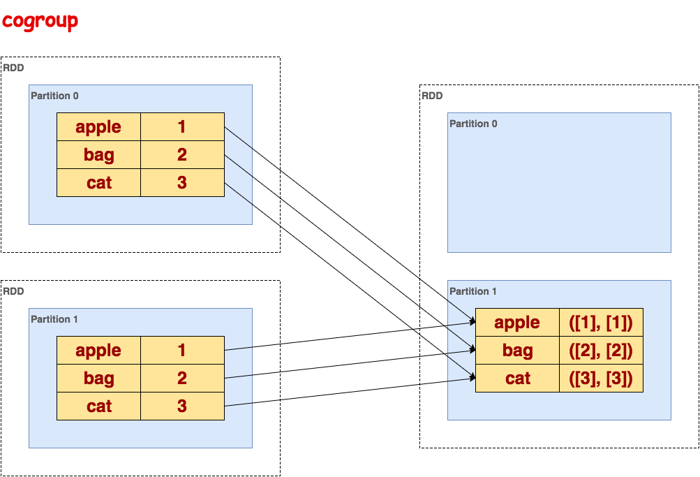 图解Spark API