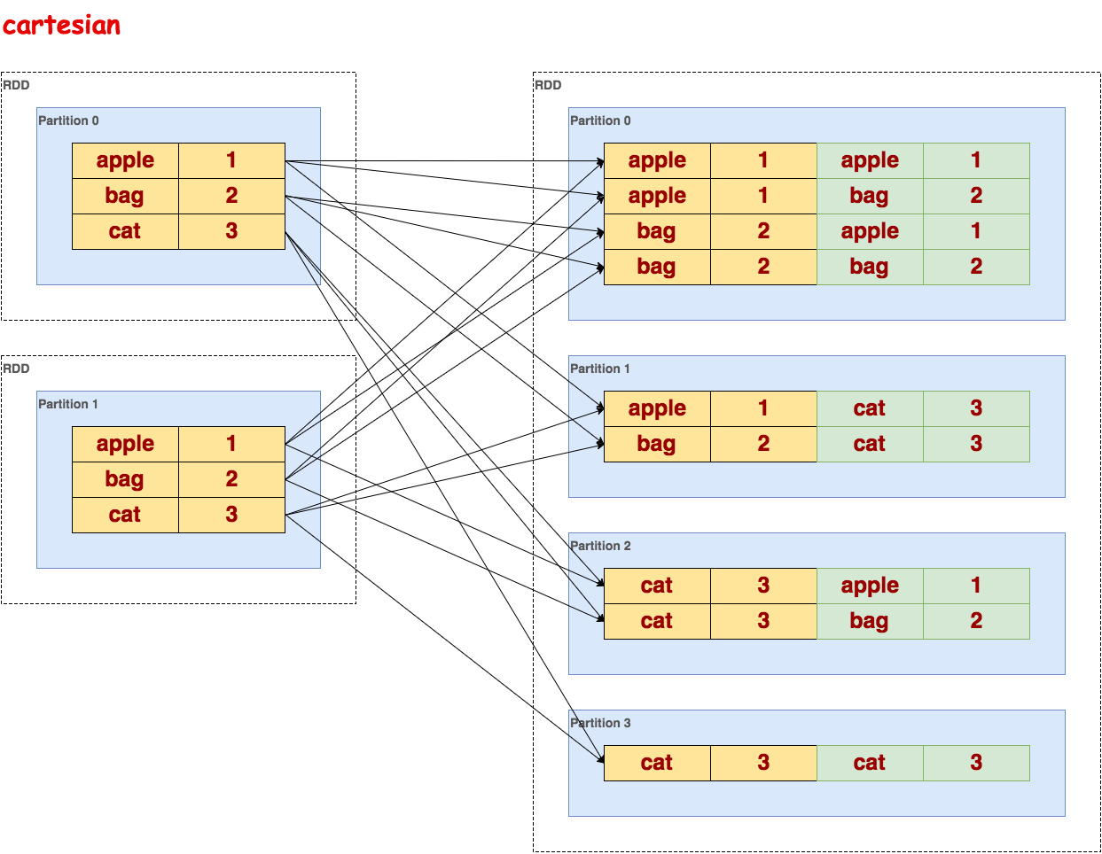 图解Spark API