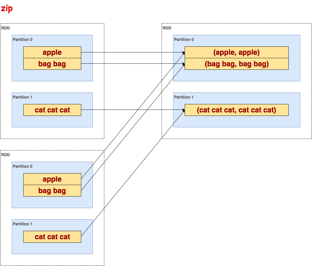 图解Spark API