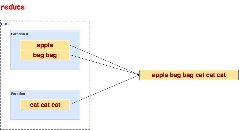 图解Spark API