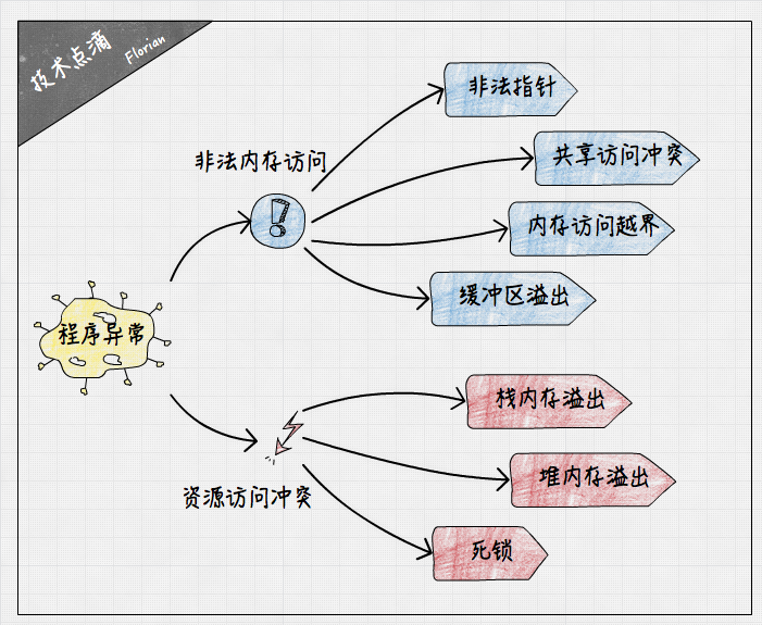 程序异常分析指南