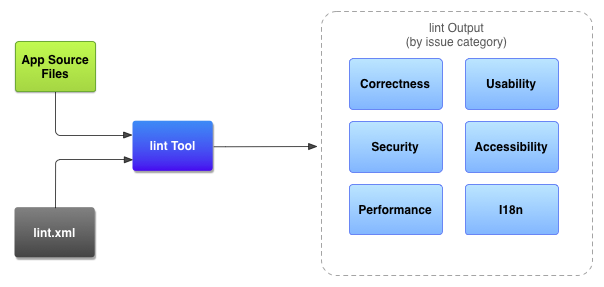 Figure 1. Code scanning workflow with the lint tool