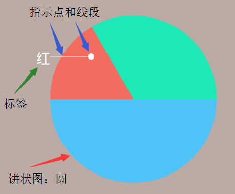 PieChart的图形组成